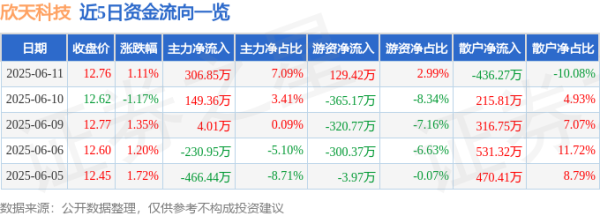 聚创优配 股票行情快报：欣天科技（300615）6月11日主力资金净买入306.85万元