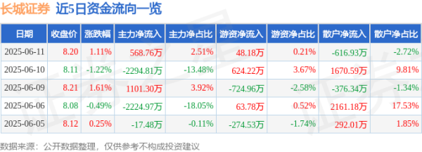 金策略 股票行情快报：长城证券（002939）6月11日主力资金净买入568.76万元