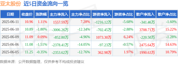 天添盈 股票行情快报：亚太股份（002284）6月11日主力资金净买入1557.59万元