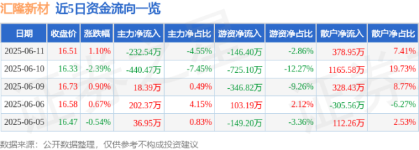 诚利和 股票行情快报：汇隆新材（301057）6月11日主力资金净卖出232.54万元