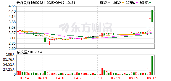 尚牛在线 云煤能源连收3个涨停板