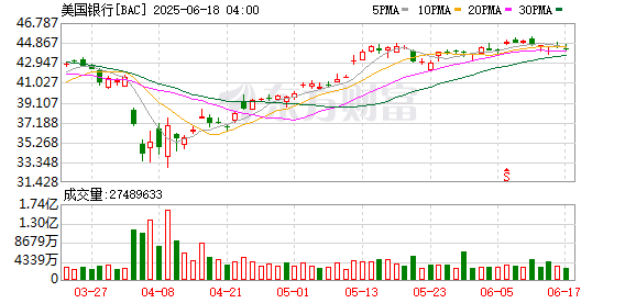 配资乐 美国银行客户对美股采取防御性立场 为最近六周首次