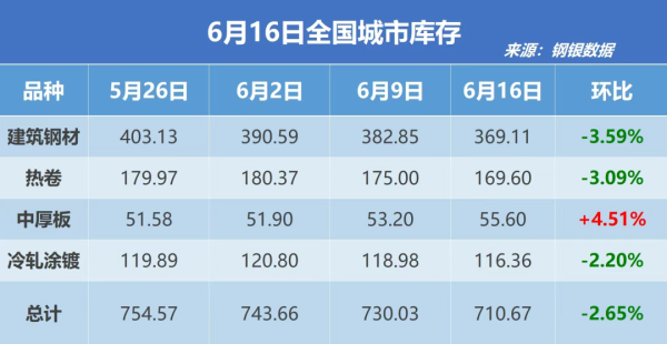 国睿信配 钢银电商：本周全国城市钢材库存环比减少19.36万吨 建材热卷双双去库超3%