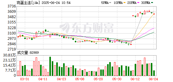 涨8配资 淡季来临 鸡蛋现货价格缺乏上涨驱动力
