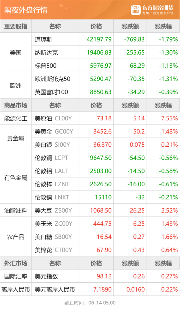 融胜配资 东方财富期货早餐 6月16日 周一