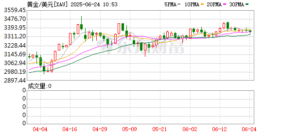 东程配资 金价升至一个月来高位 或继续上涨