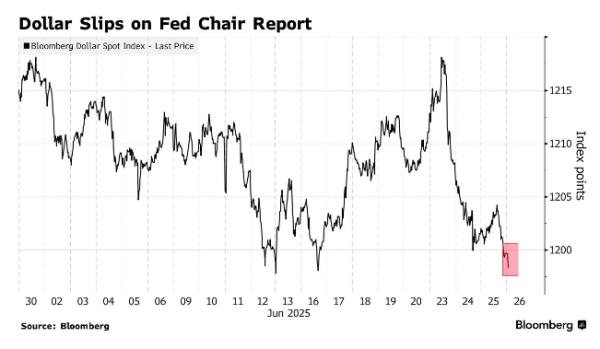 配多多 特朗普酝酿提前“换帅”逼宫美联储降息 美元承压全线走弱