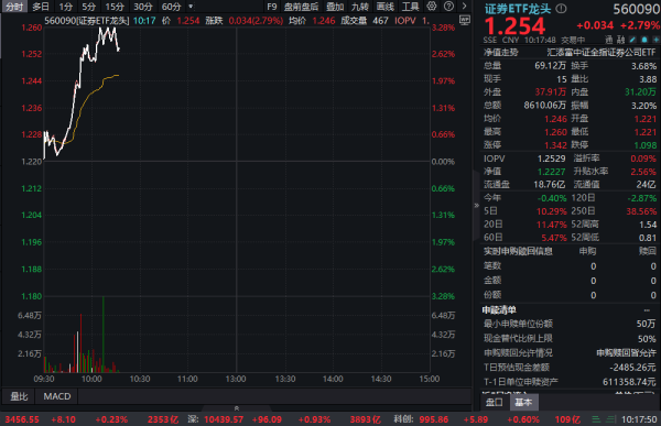 乐配网 “旗手”冲锋！证券ETF龙头(560090)放量上攻，一度涨超3%，香港虚拟资产券商业务反响持续热烈，券商第二增长曲线来了？