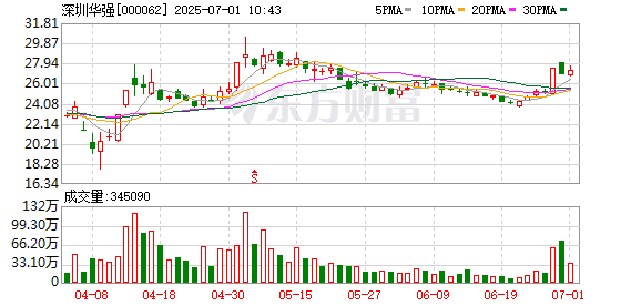 天弘忧配 华为海思概念震荡拉升，深圳华强涨停