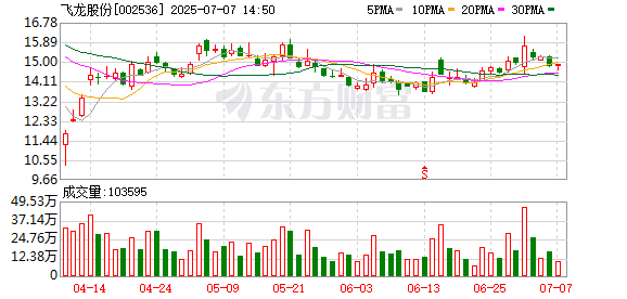 盛康优配优配 飞龙股份控股股东拟减不超563万股，此前公司回应高管集体减持：十年才减、具偶发性、金额较小