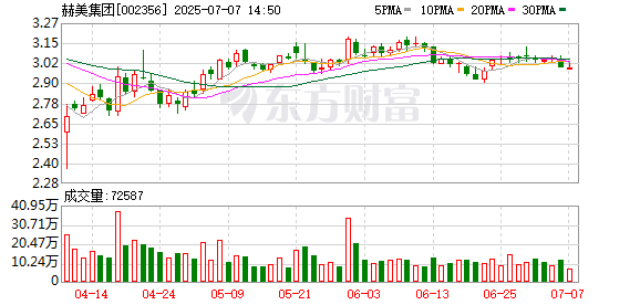 牛领策略 赫美集团第二大股东减持不超过六成股份，去年营收翻番净利仍未扭亏