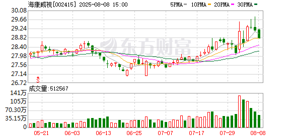 股莘配资 海康威视：第六届董事会第六次会议决议公告