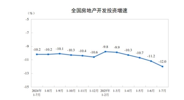 传金所配资 1-7月全国房地产开发投资同比降12%