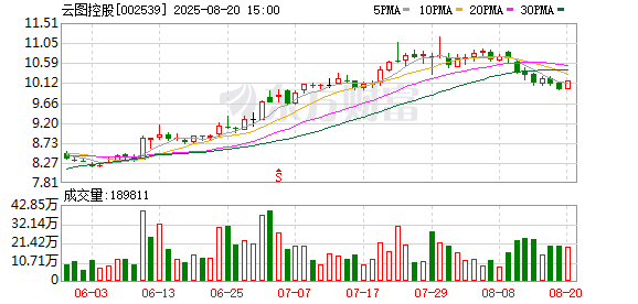 蔚莱策略 云图控股大宗交易成交1.01亿元，卖方为机构专用席位