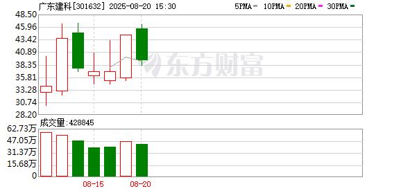 金多多策略 广东建科换手率62.27%，龙虎榜上机构买入1914.89万元，卖出1.13亿元
